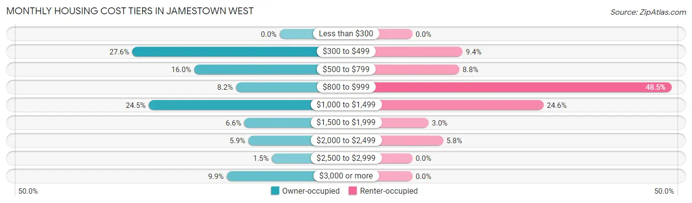 Monthly Housing Cost Tiers in Jamestown West