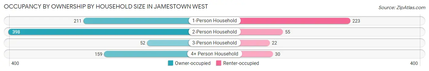 Occupancy by Ownership by Household Size in Jamestown West