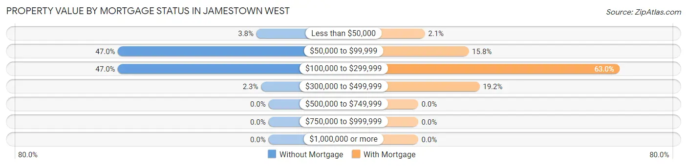 Property Value by Mortgage Status in Jamestown West