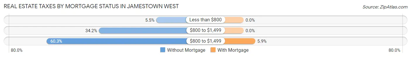 Real Estate Taxes by Mortgage Status in Jamestown West