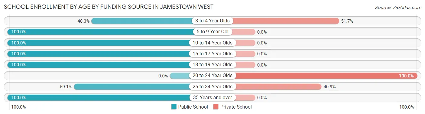 School Enrollment by Age by Funding Source in Jamestown West