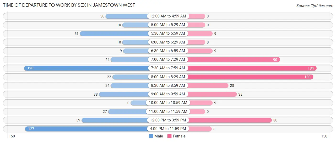 Time of Departure to Work by Sex in Jamestown West