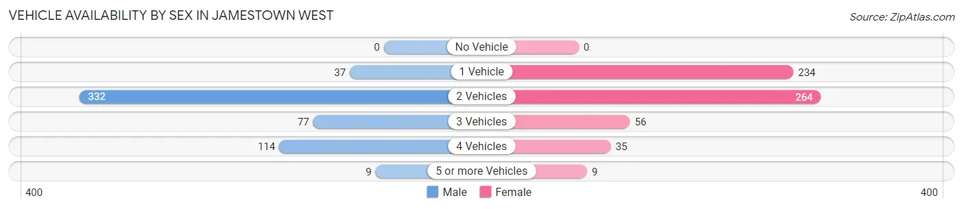 Vehicle Availability by Sex in Jamestown West