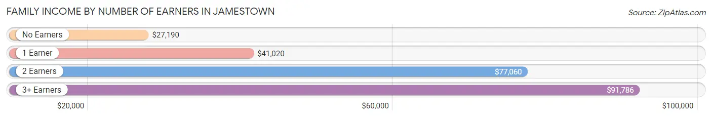 Family Income by Number of Earners in Jamestown