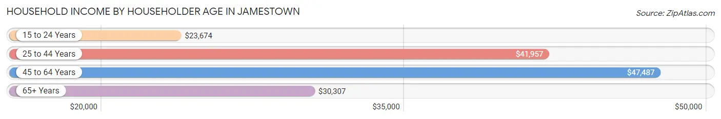 Household Income by Householder Age in Jamestown