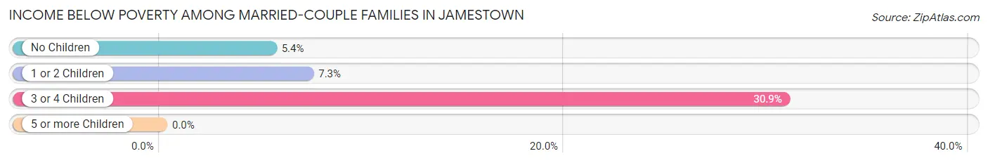 Income Below Poverty Among Married-Couple Families in Jamestown