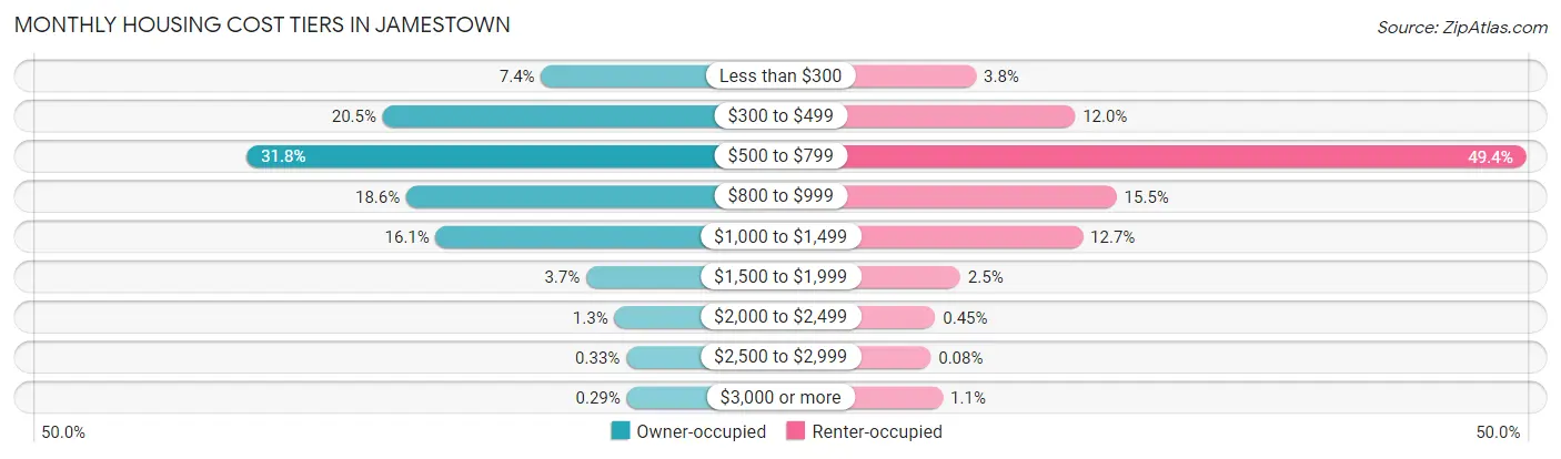 Monthly Housing Cost Tiers in Jamestown
