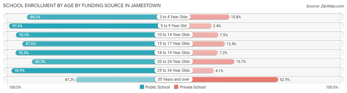 School Enrollment by Age by Funding Source in Jamestown