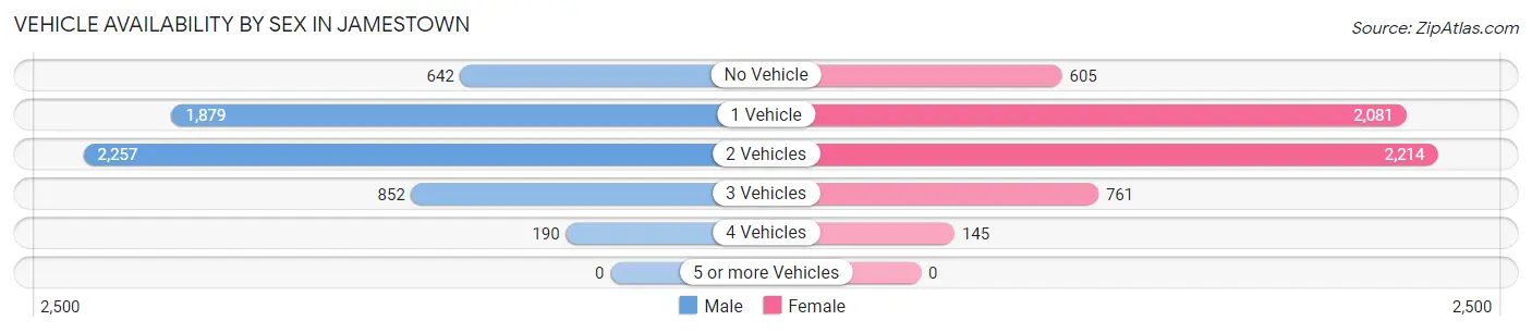 Vehicle Availability by Sex in Jamestown