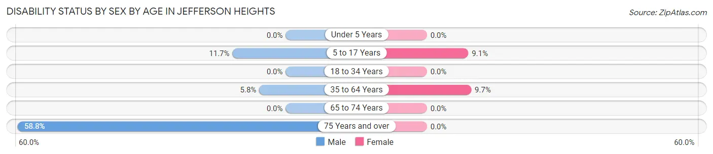 Disability Status by Sex by Age in Jefferson Heights