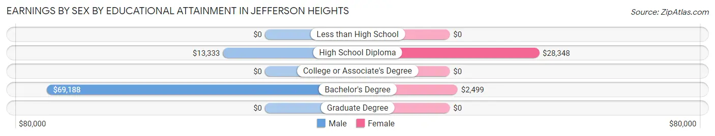 Earnings by Sex by Educational Attainment in Jefferson Heights
