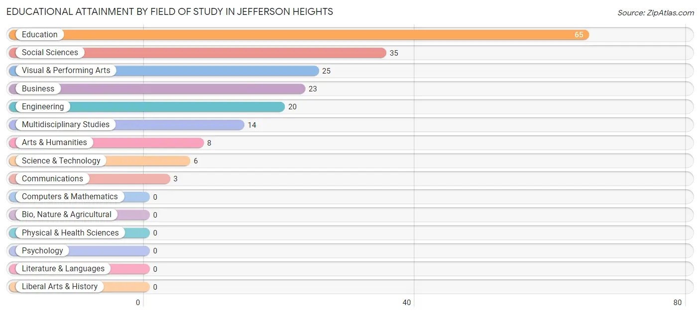Educational Attainment by Field of Study in Jefferson Heights