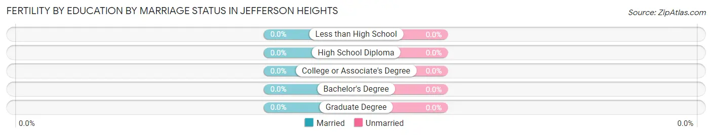 Female Fertility by Education by Marriage Status in Jefferson Heights