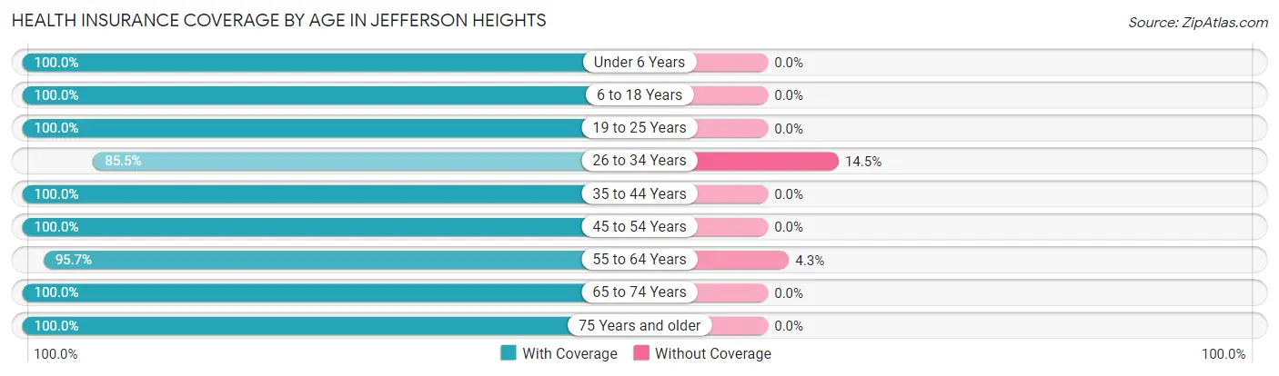 Health Insurance Coverage by Age in Jefferson Heights