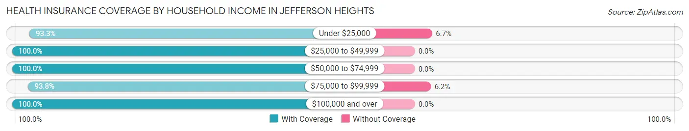 Health Insurance Coverage by Household Income in Jefferson Heights