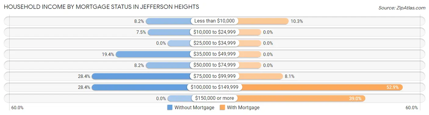 Household Income by Mortgage Status in Jefferson Heights