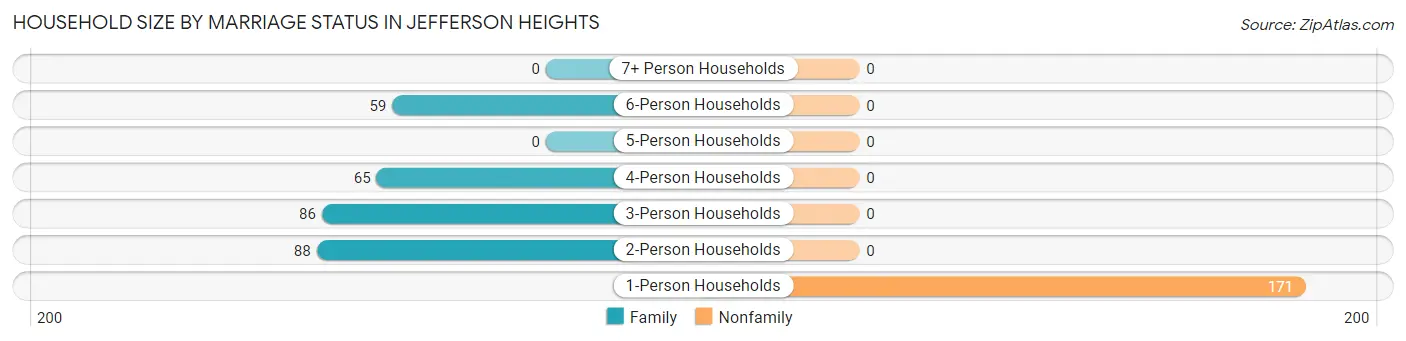 Household Size by Marriage Status in Jefferson Heights