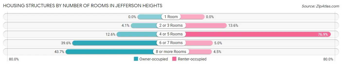 Housing Structures by Number of Rooms in Jefferson Heights