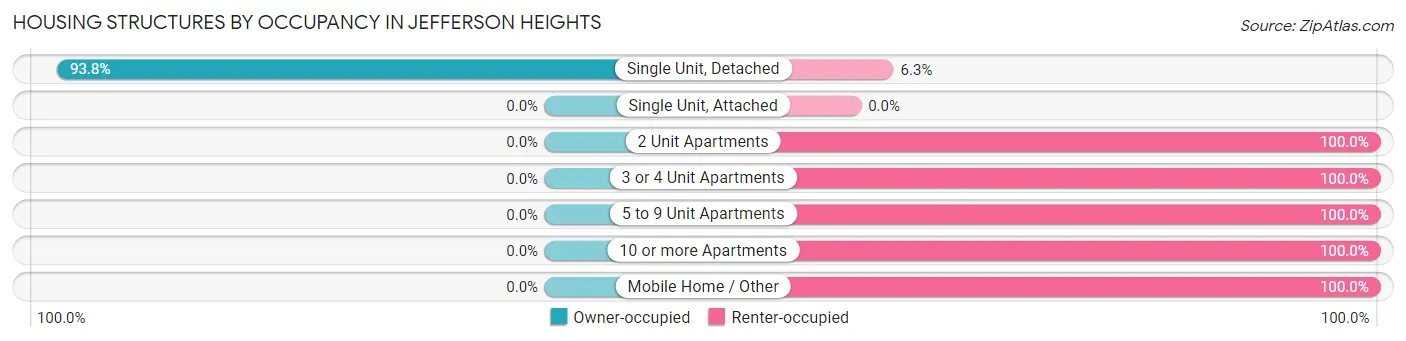 Housing Structures by Occupancy in Jefferson Heights