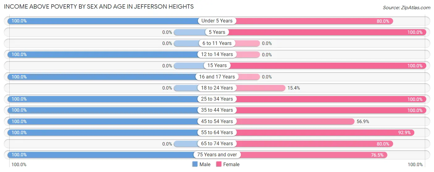 Income Above Poverty by Sex and Age in Jefferson Heights