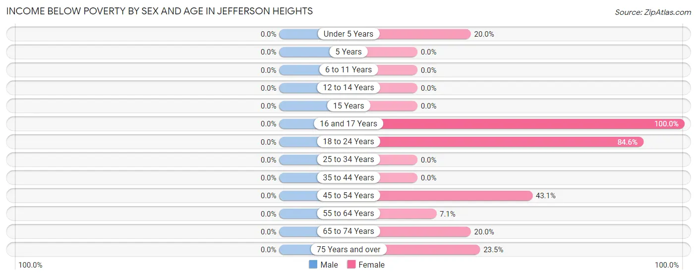 Income Below Poverty by Sex and Age in Jefferson Heights