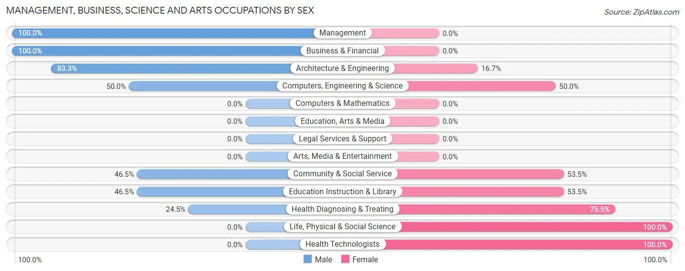 Management, Business, Science and Arts Occupations by Sex in Jefferson Heights