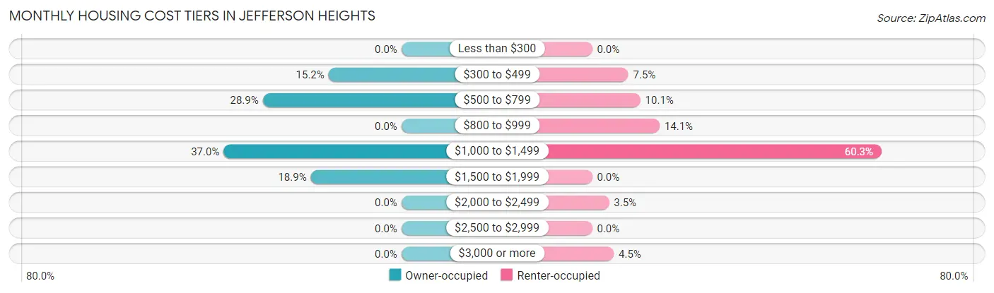 Monthly Housing Cost Tiers in Jefferson Heights