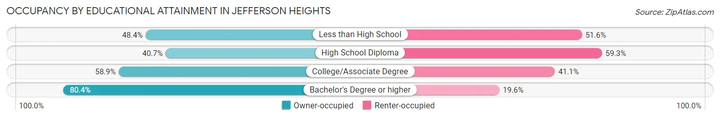 Occupancy by Educational Attainment in Jefferson Heights