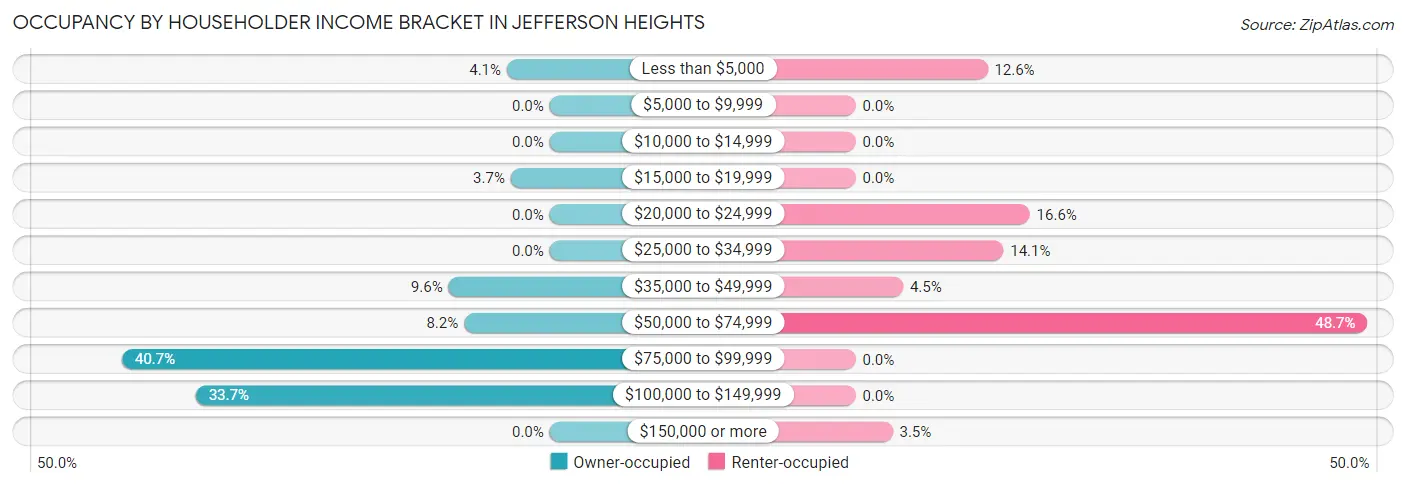 Occupancy by Householder Income Bracket in Jefferson Heights