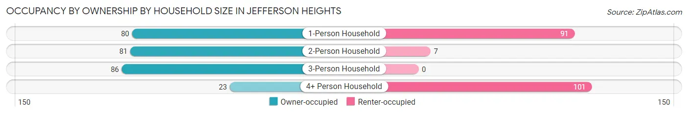 Occupancy by Ownership by Household Size in Jefferson Heights
