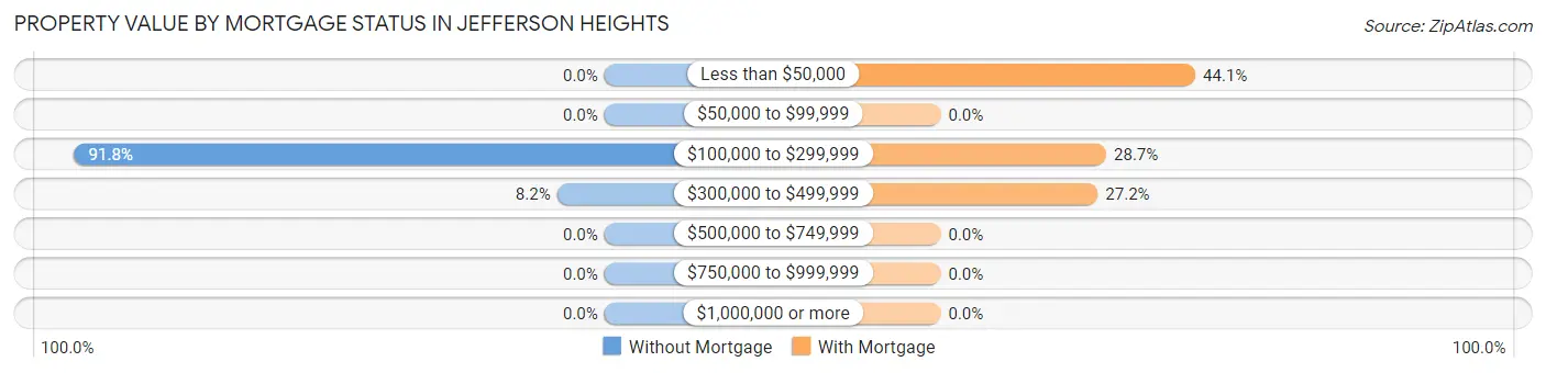 Property Value by Mortgage Status in Jefferson Heights