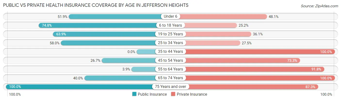 Public vs Private Health Insurance Coverage by Age in Jefferson Heights