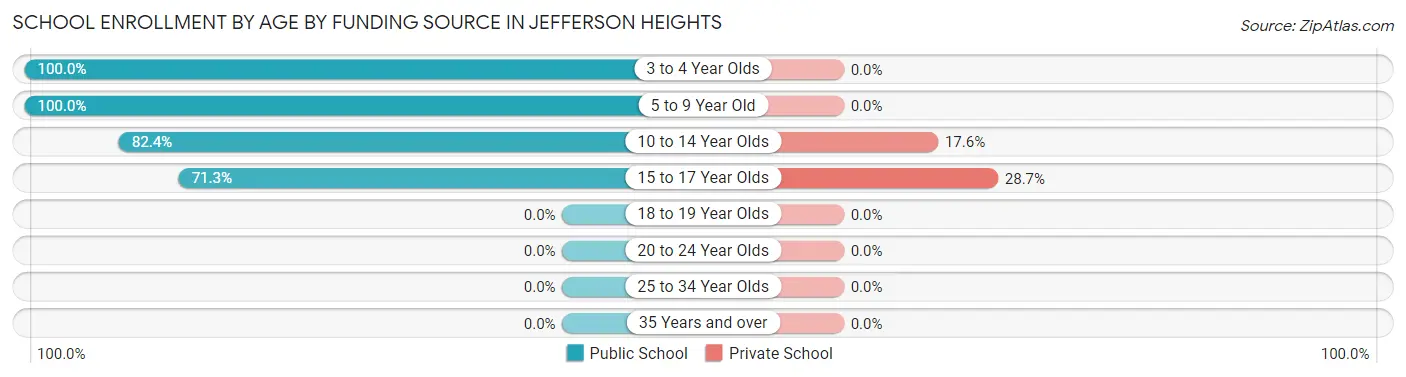 School Enrollment by Age by Funding Source in Jefferson Heights