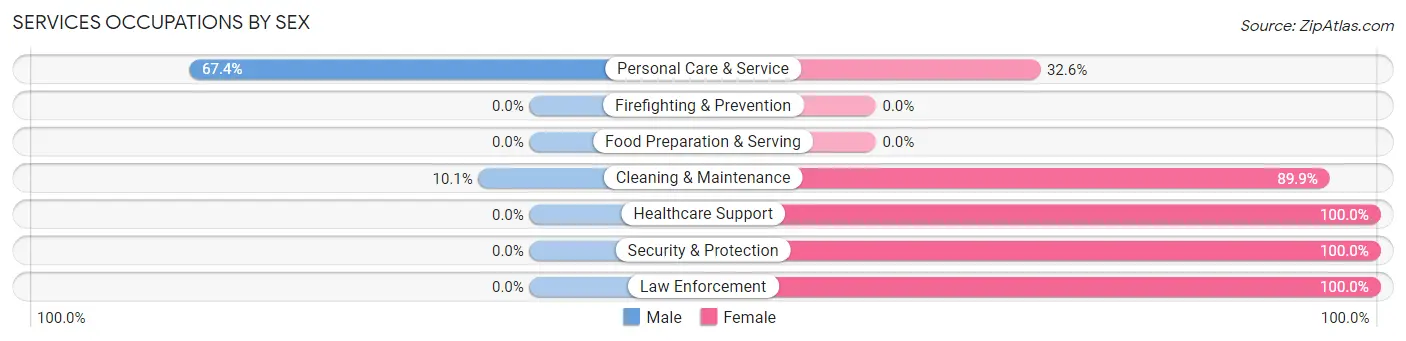 Services Occupations by Sex in Jefferson Heights