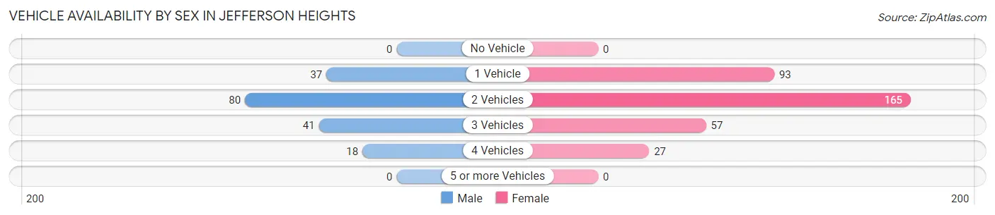 Vehicle Availability by Sex in Jefferson Heights