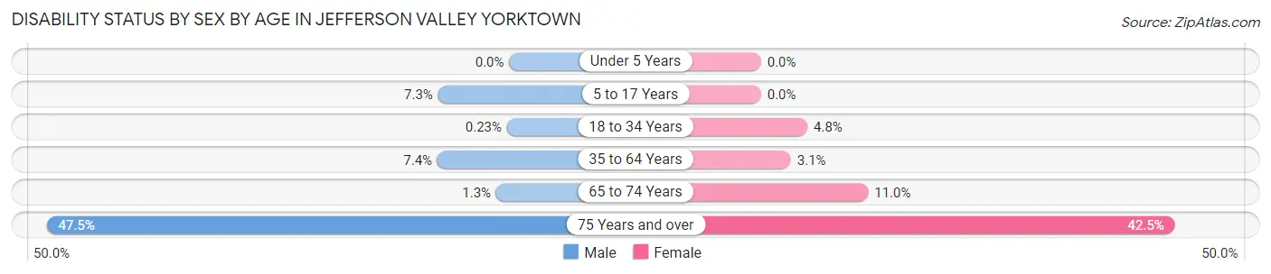 Disability Status by Sex by Age in Jefferson Valley Yorktown