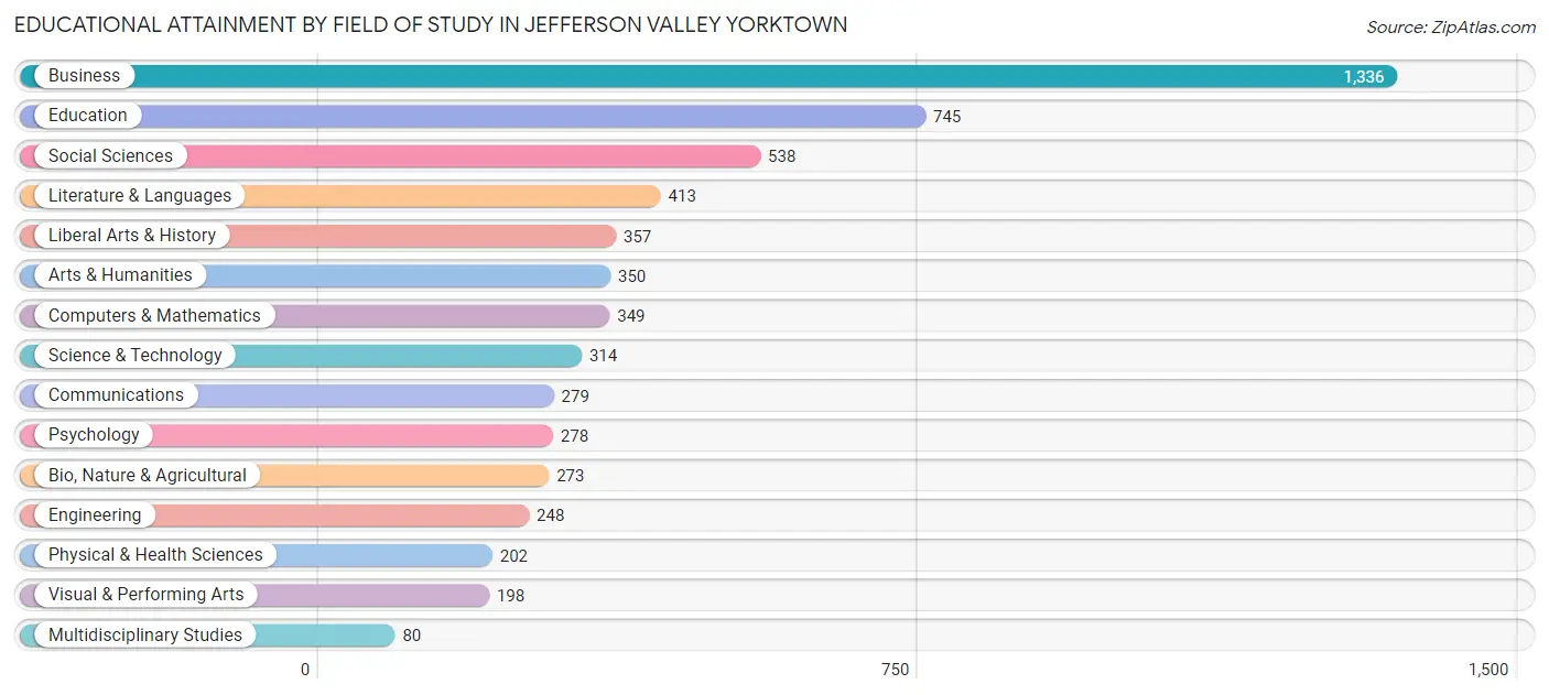 Educational Attainment by Field of Study in Jefferson Valley Yorktown