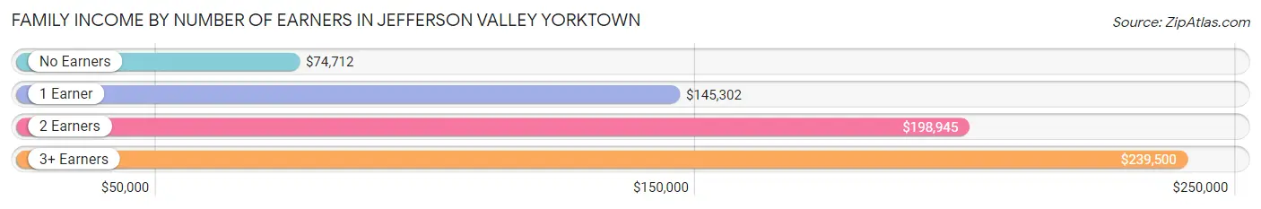 Family Income by Number of Earners in Jefferson Valley Yorktown