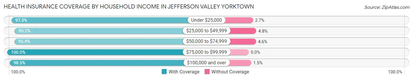 Health Insurance Coverage by Household Income in Jefferson Valley Yorktown