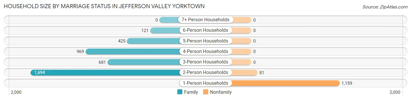 Household Size by Marriage Status in Jefferson Valley Yorktown