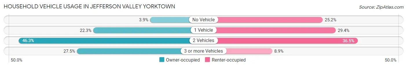 Household Vehicle Usage in Jefferson Valley Yorktown