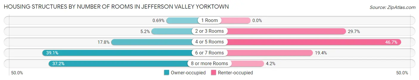 Housing Structures by Number of Rooms in Jefferson Valley Yorktown