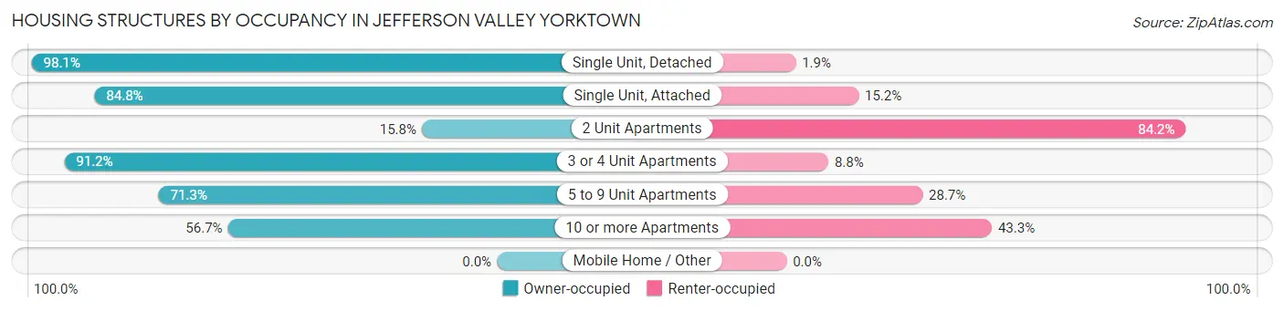 Housing Structures by Occupancy in Jefferson Valley Yorktown