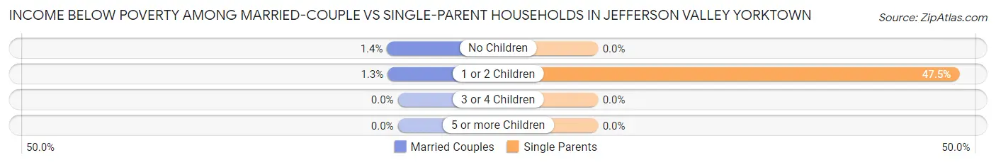Income Below Poverty Among Married-Couple vs Single-Parent Households in Jefferson Valley Yorktown