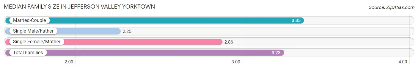 Median Family Size in Jefferson Valley Yorktown