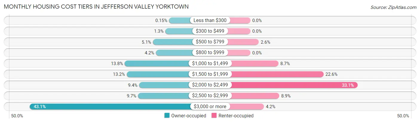 Monthly Housing Cost Tiers in Jefferson Valley Yorktown