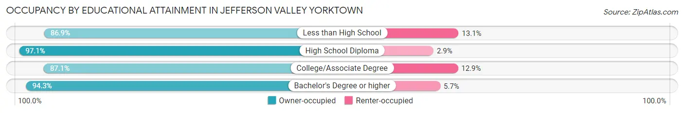 Occupancy by Educational Attainment in Jefferson Valley Yorktown