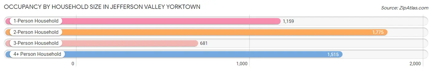 Occupancy by Household Size in Jefferson Valley Yorktown