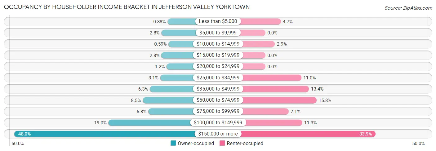 Occupancy by Householder Income Bracket in Jefferson Valley Yorktown