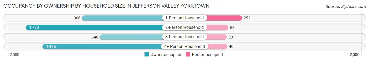 Occupancy by Ownership by Household Size in Jefferson Valley Yorktown